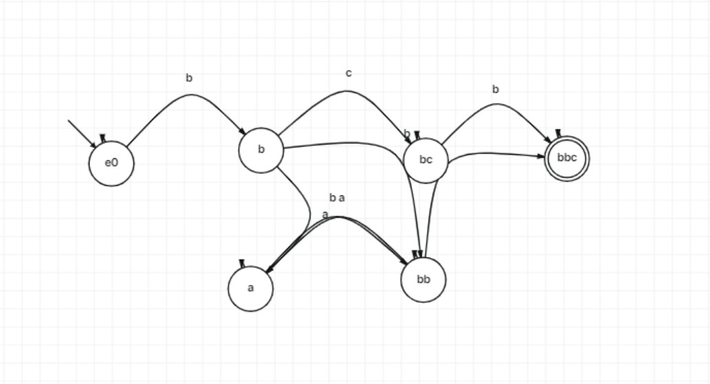 Automata editor canvas